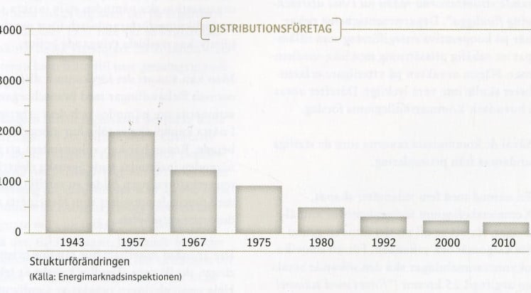 Chart showing number of electrical distribution companies the last hundred years