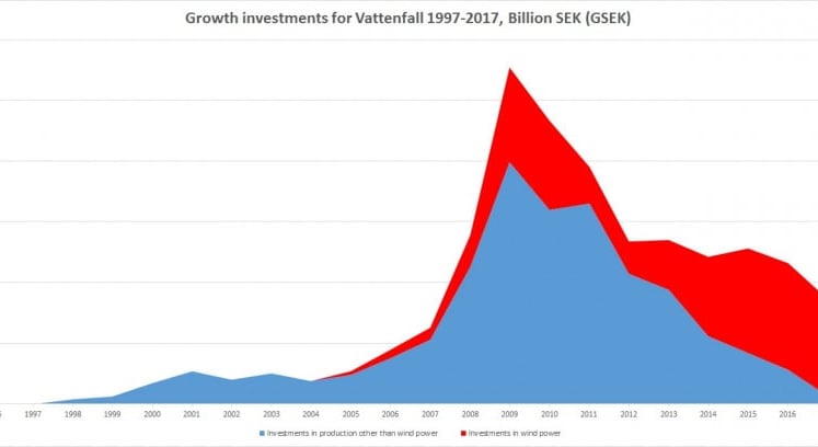 Line chart showing growth investments of Vattenfall 1997-2017, Billion SEK