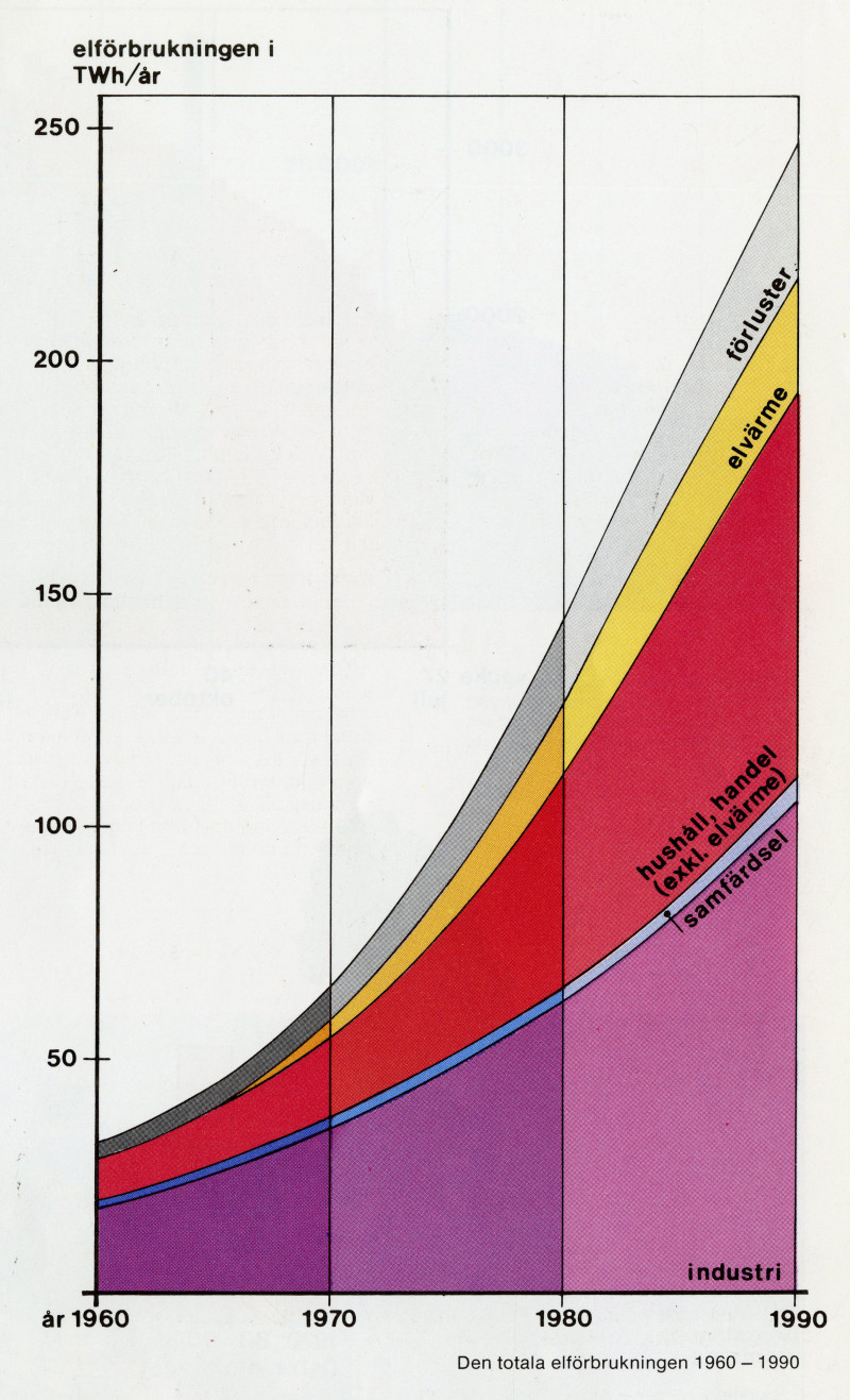From a report about Sweden's usage of electricity between 1975-2000. From a report about Sweden's usage of electricity between 1975-2000.