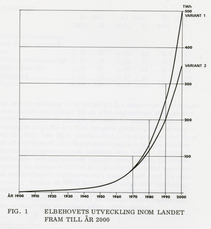Forecast in 1969: Usage of electricity 1900–2000 Forecast in 1969: Usage of electricity 1900–2000