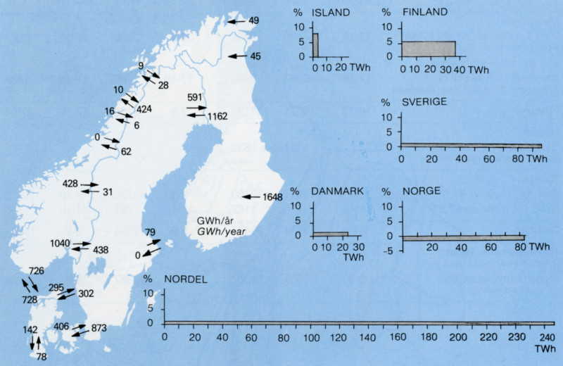 Review of the electric turnover in Nordel 1980