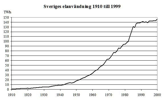 Chart showing Sweden's use of electricity 1910–1999