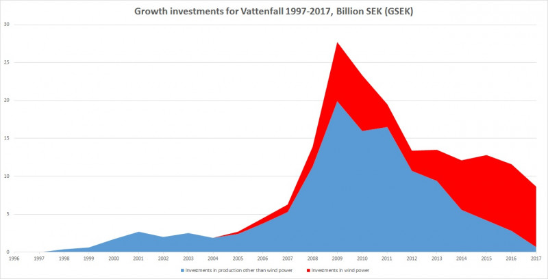 Line chart showing growth investments of Vattenfall 1997-2017, Billion SEK